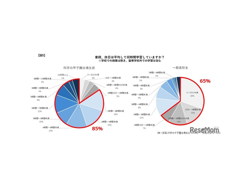普段、休日は平均して何時間学習しているか