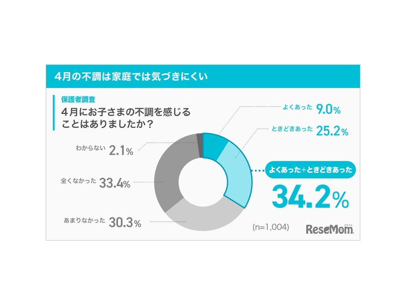 4月の不調は家庭では気づきにくい