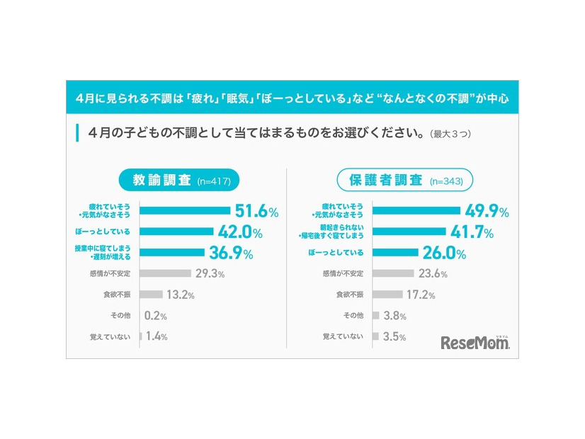 4月に見られる不調は「疲れ」「眠気」「ぼ一つとしている」など“なんとなくの不調”が中心