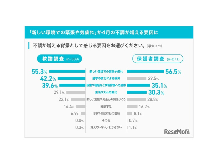 「新しい環境での緊張や気疲れ」が4月の不調が増える要因に