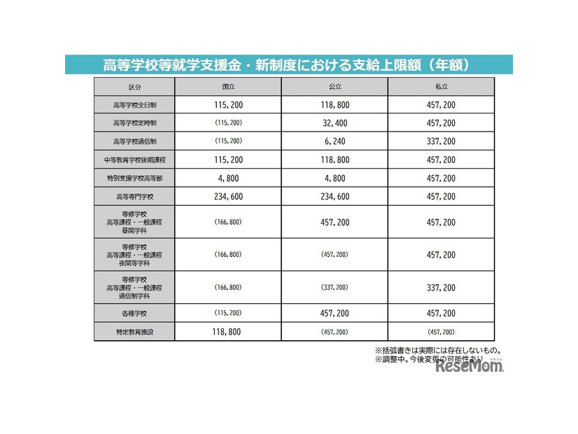 高等学校等就学支援金・新制度における支給上限額（年額）