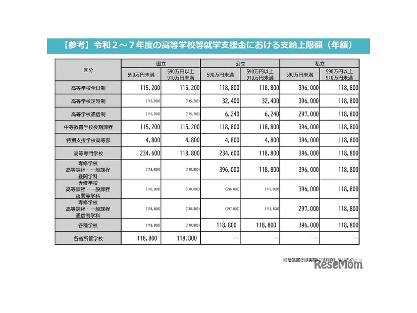 令和2～7年度の高等学校等就学支援金における支給上限額（年額）