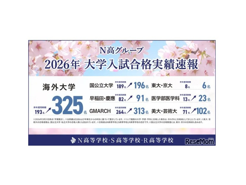 N高グループ 2026年大学入試合格実績速報を公開