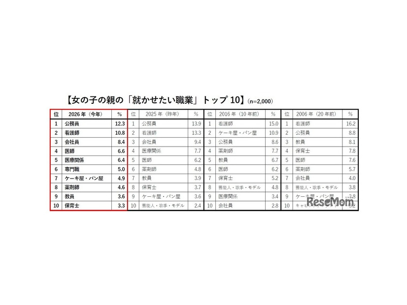 女の子の親の「就かせたい職業」トップ10