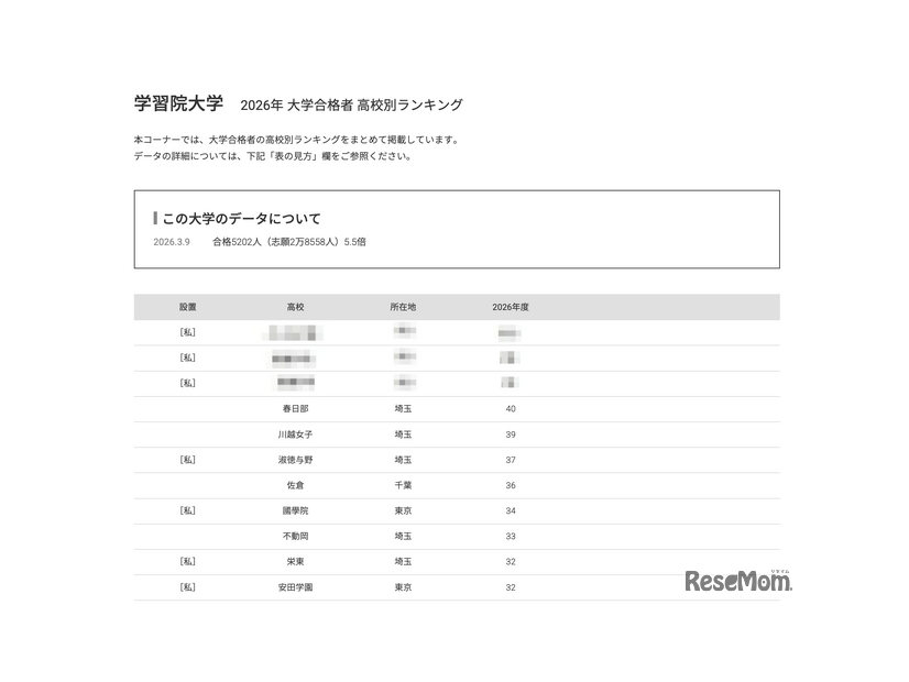 2026年 大学合格者 高校別ランキング「学習院大学」