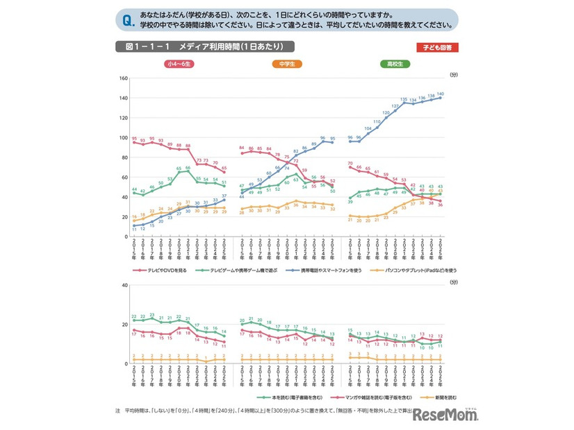 メディア利用時間（1日あたり）