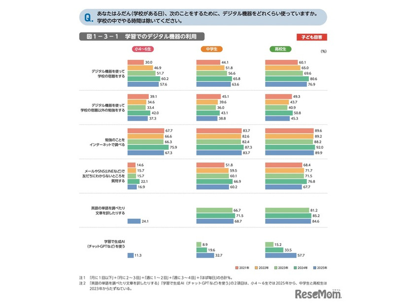 学習でのデジタル機器の利用
