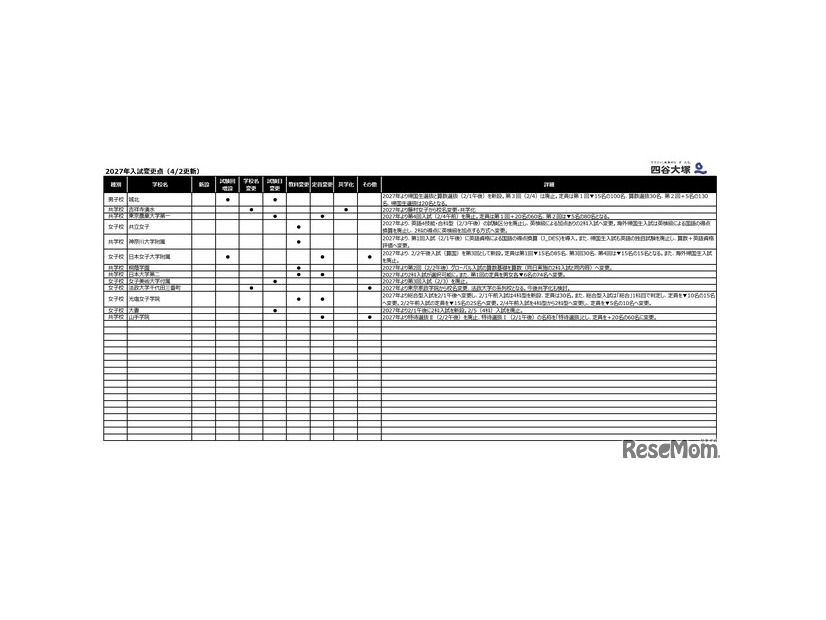 2027年入試変更点（4月2日更新）