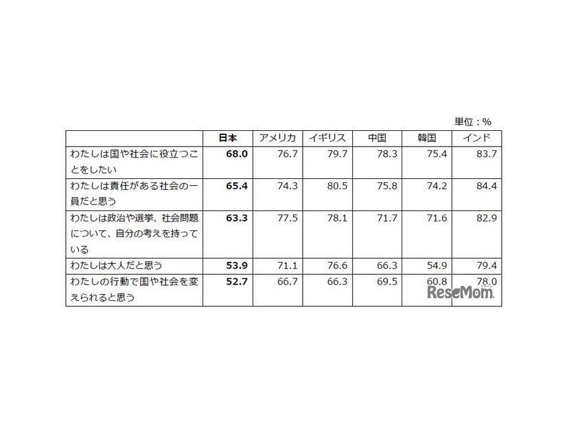自身と社会の関わり「同意」＋「どちらかといえば同意」の合計