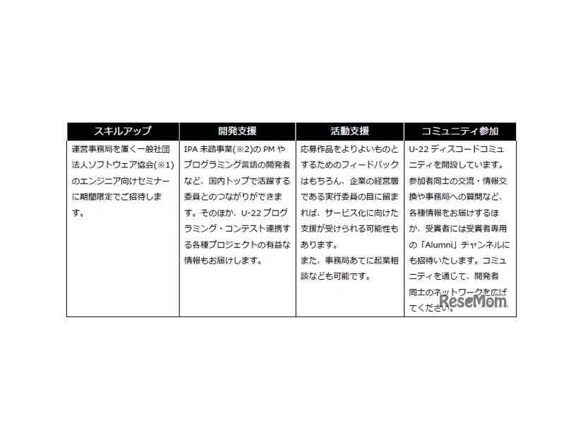 受賞特典の一例