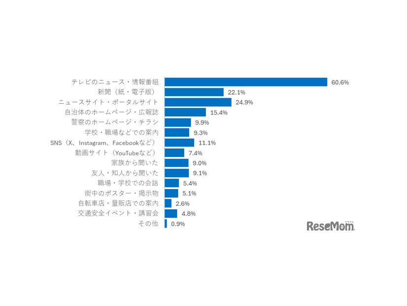 青切符制度を、どこで知りましたか？