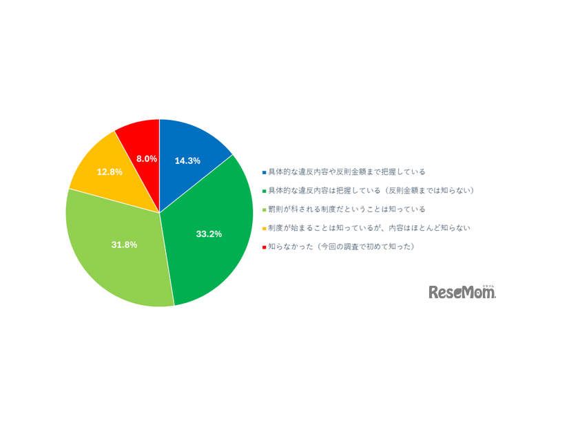 青切符適用について、あなたにもっとも近いものを教えてください