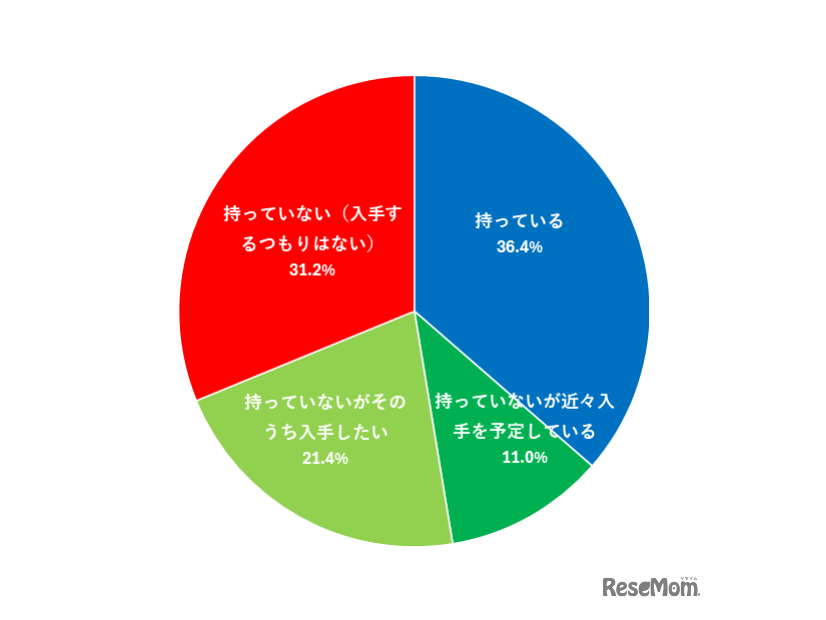 自転車用のヘルメットを持っていますか？