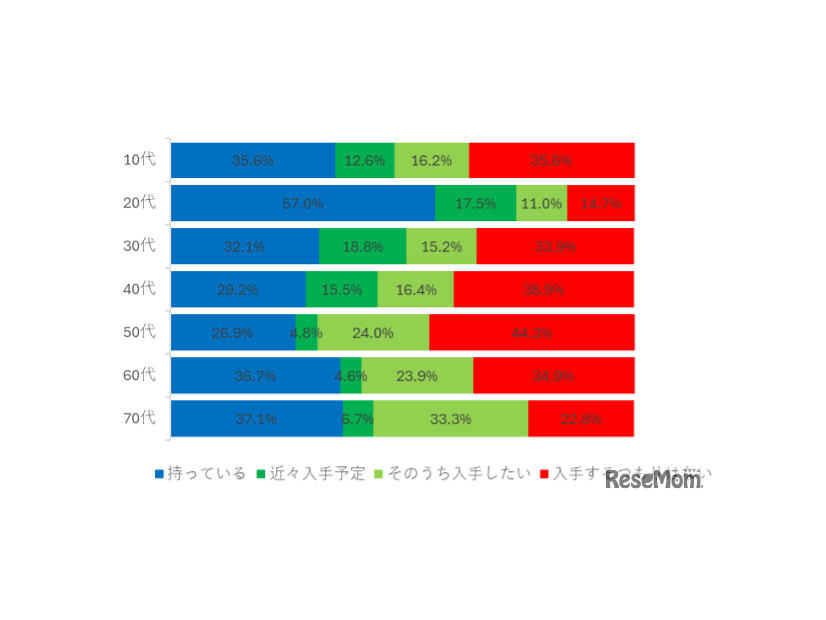自転車用ヘルメットの所持率、年代別