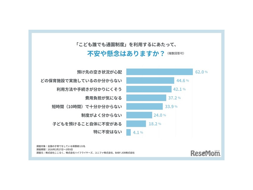 「こども誰でも通園制度」を利用するにあたって、不安や懸念はあるか