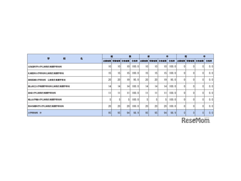 第112回保健師国家試験学校別合格者状況（大学専攻科）