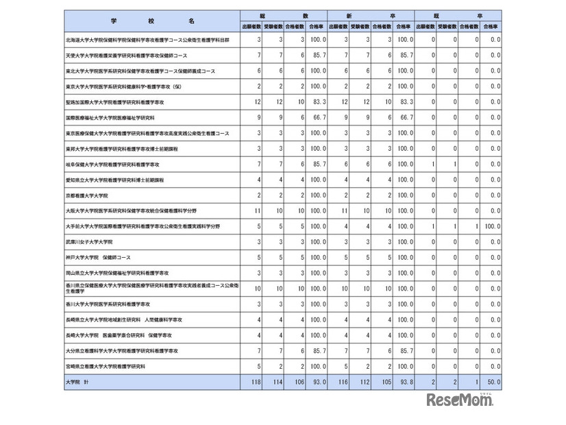 第112回保健師国家試験学校別合格者状況（大学院）