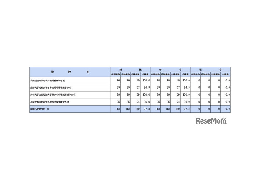 第112回保健師国家試験学校別合格者状況（短期大学専攻科）