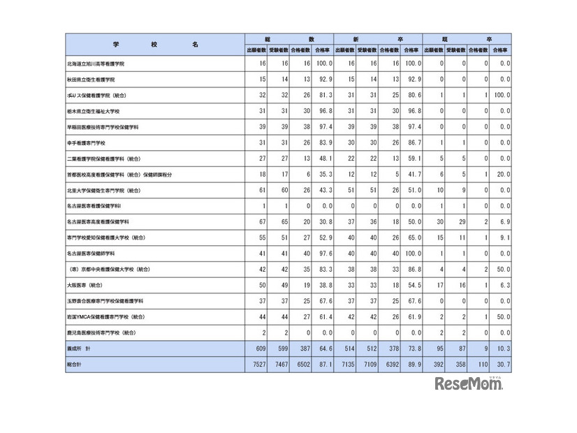 第112回保健師国家試験学校別合格者状況（養成所）