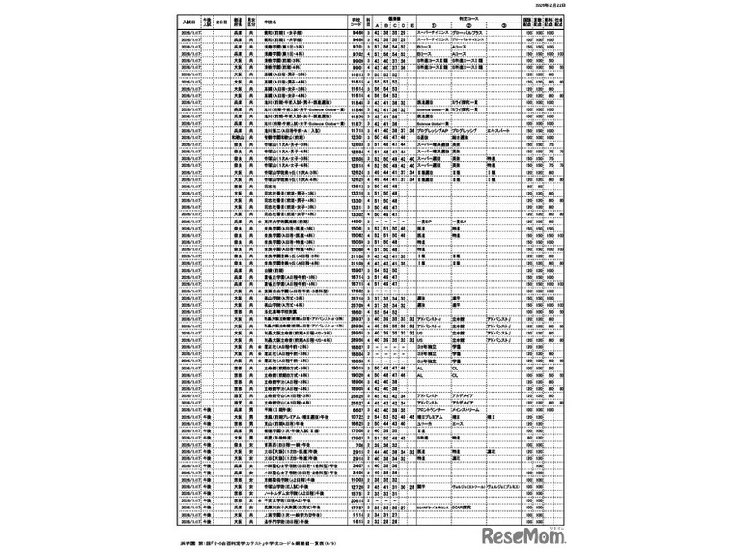 浜学園 第1回「小6合否判定力テスト」中学校コード＆偏差値一覧表