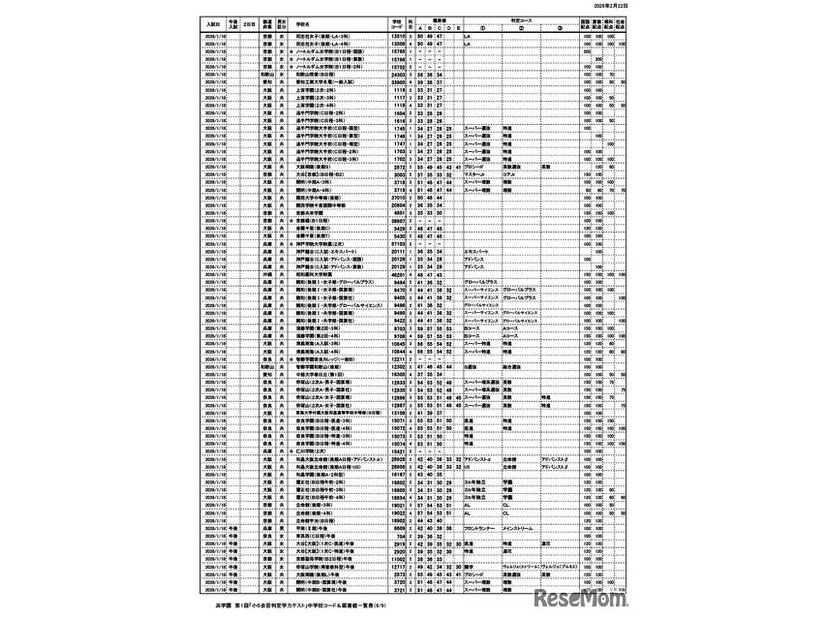 浜学園 第1回「小6合否判定力テスト」中学校コード＆偏差値一覧表
