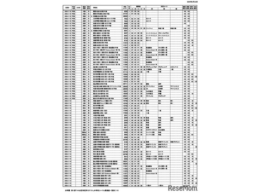 浜学園 第1回「小6合否判定力テスト」中学校コード＆偏差値一覧表