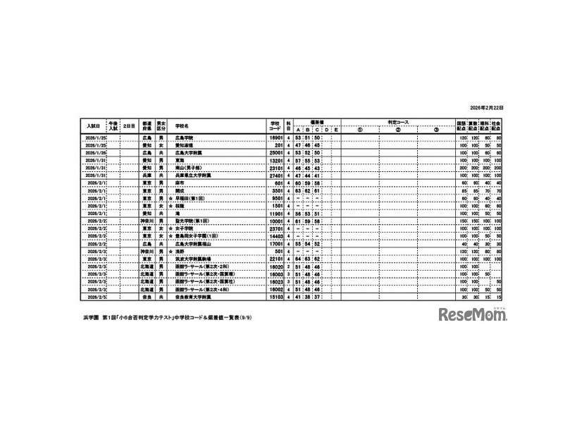 浜学園 第1回「小6合否判定力テスト」中学校コード＆偏差値一覧表