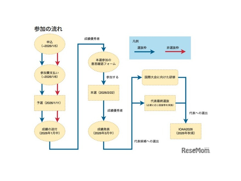 第5回日本天文学オリンピック参加の流れ