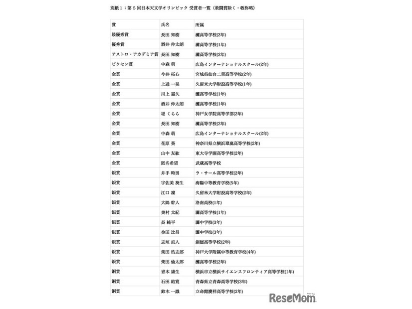 第5回日本天文学オリンピック受賞者一覧
