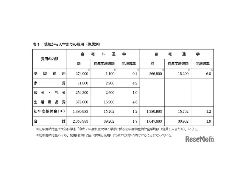 受験から入学までの費用（住居別）