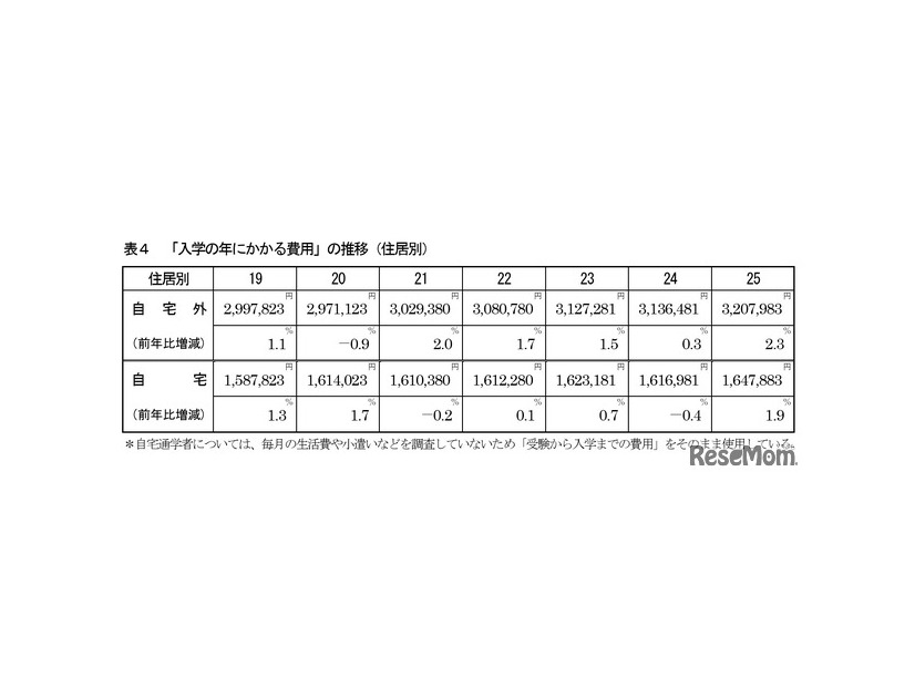 「入学の年にかかる費用」の推移（住居別）
