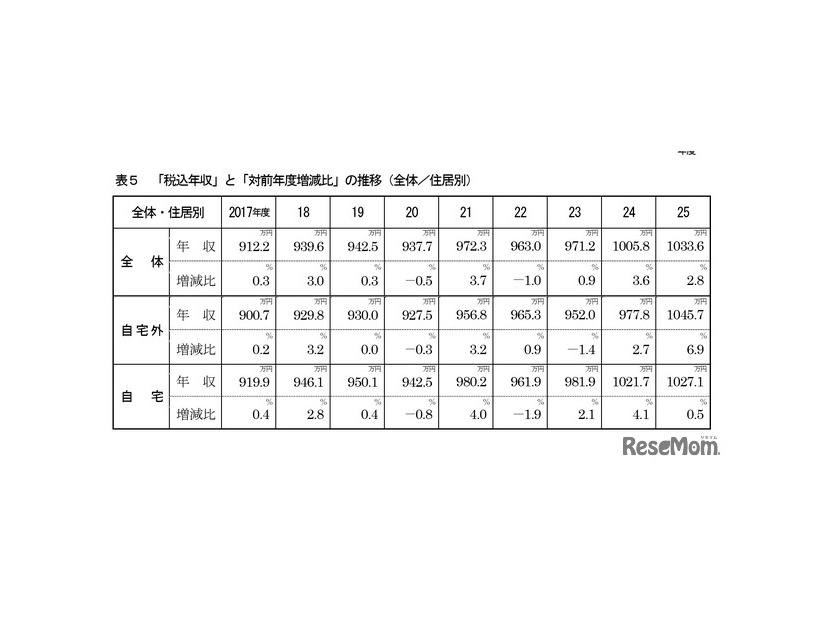 「税込年収」と「対前年度増減比」の推移