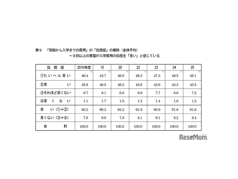 「受験から入学までの費用」の「負担感」の推移（全体平均）