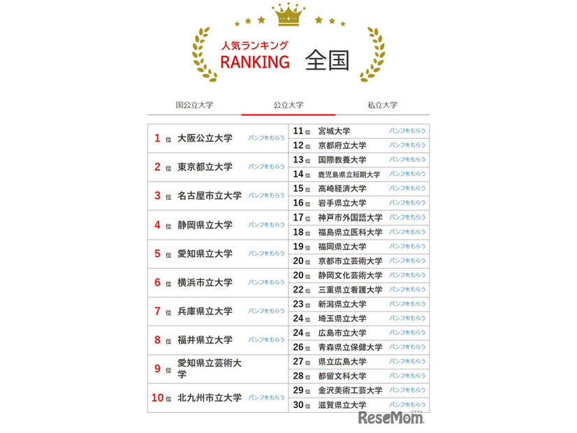 大学人気ランキング全国版（2026年3月31日集計）公立大学