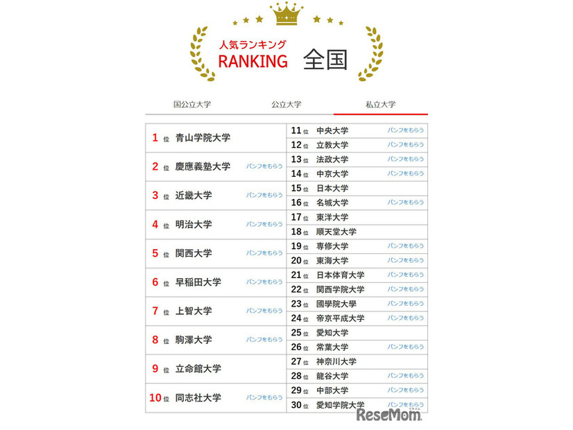 大学人気ランキング全国版（2026年3月31日集計）私立大学