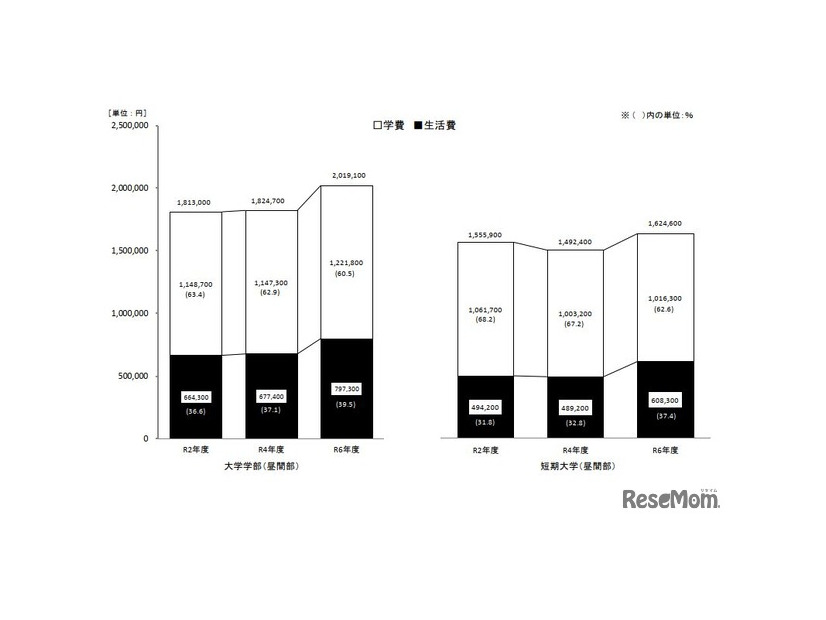 学生生活費の推移