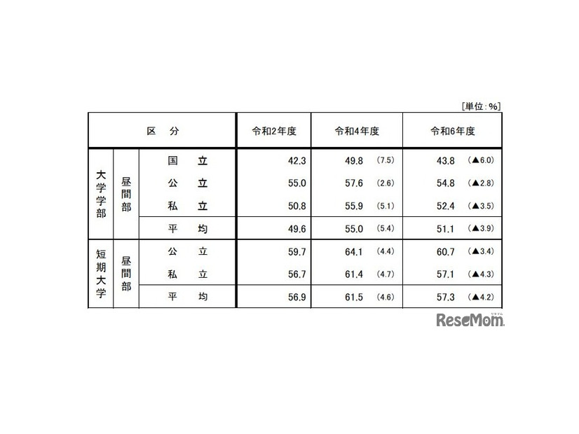 奨学金の受給状況