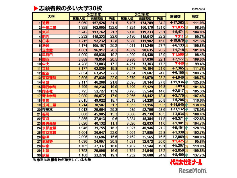 志願者数の多い大学30校