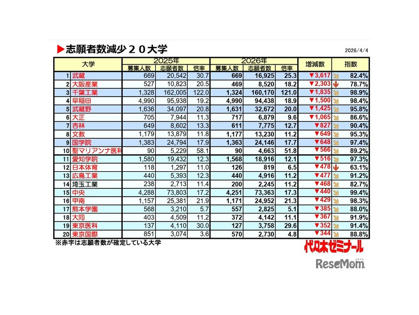 志願者数減少20大学