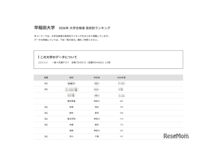 2026年 大学合格者 高校別ランキング「早稲田大学」
