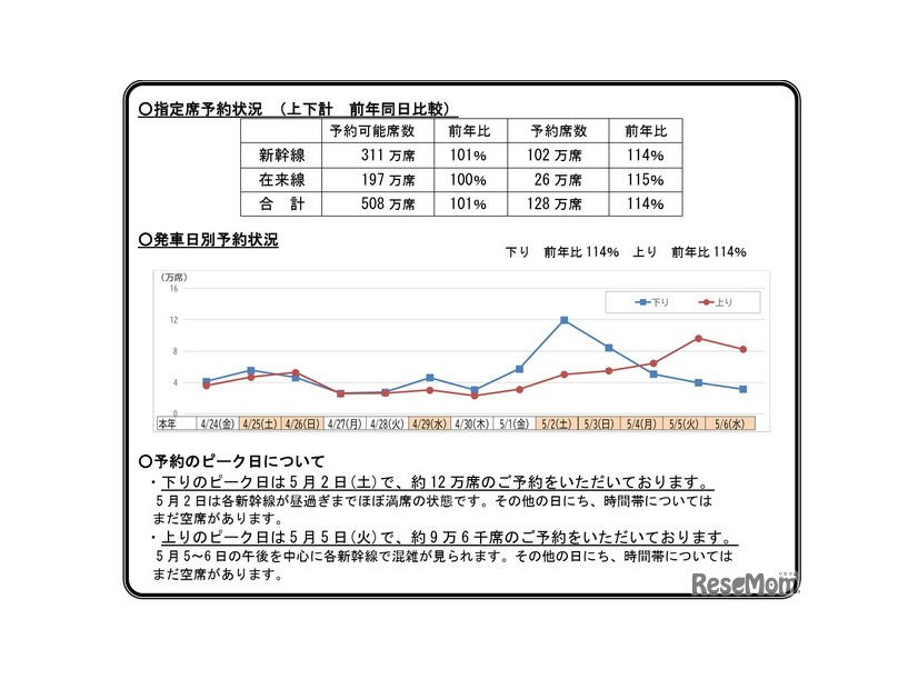 「ゴールデンウィーク期間」の指定席予約状況