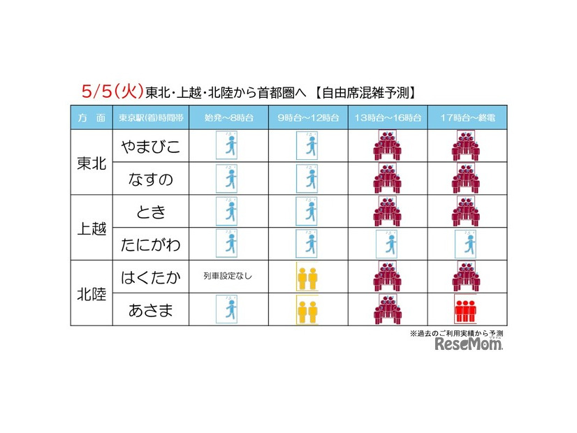 自由席混雑予測2026年5月5日