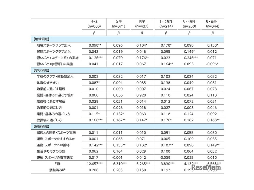 運動・スポーツ実施頻度群を被説明変数とするカテゴリカル回帰分析（小学生）