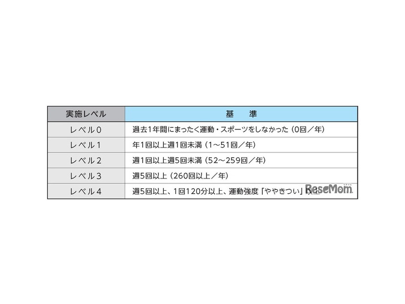 運動・スポーツ実施レベル（12～21歳）