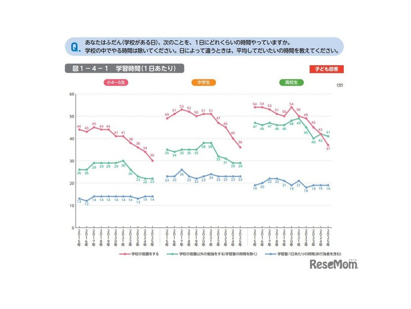 学習時間（1日あたり）