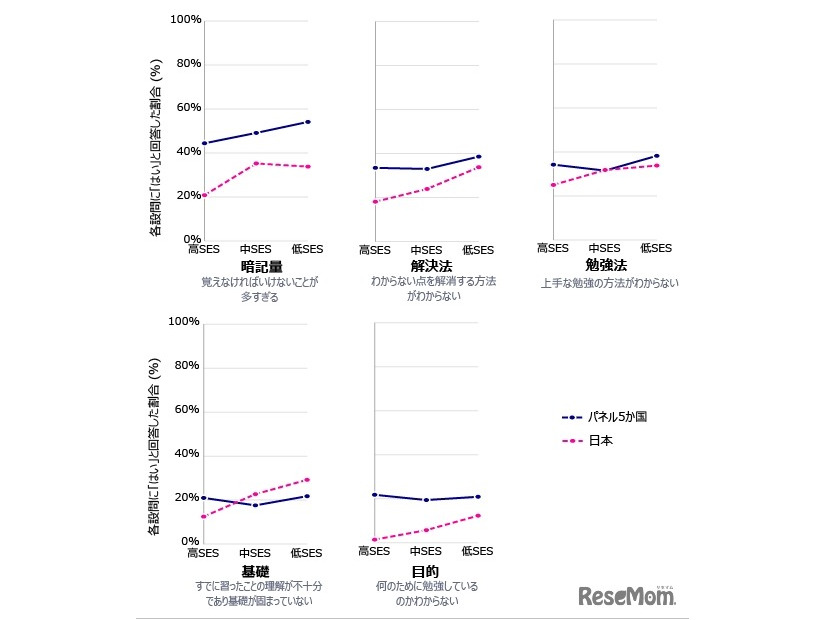 算数の勉強で抱える課題とSES（家庭の社会経済的背景）の関係：パネル5か国と日本（小学4年生）　SES層は「世帯年収」「教育費」「保護者の大卒率」「家庭の本の数」を国別学年別に統合・正規化した合成指標により高・中・低の3層に分類。パネル５か国はアメリカ、イギリス、フランス、南アフリカ、中国