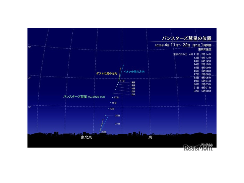 パンスターズ彗星の位置（日の出1時間前・東京の星空）