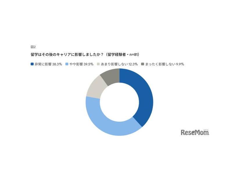 留学経験はその後のキャリアに影響したか