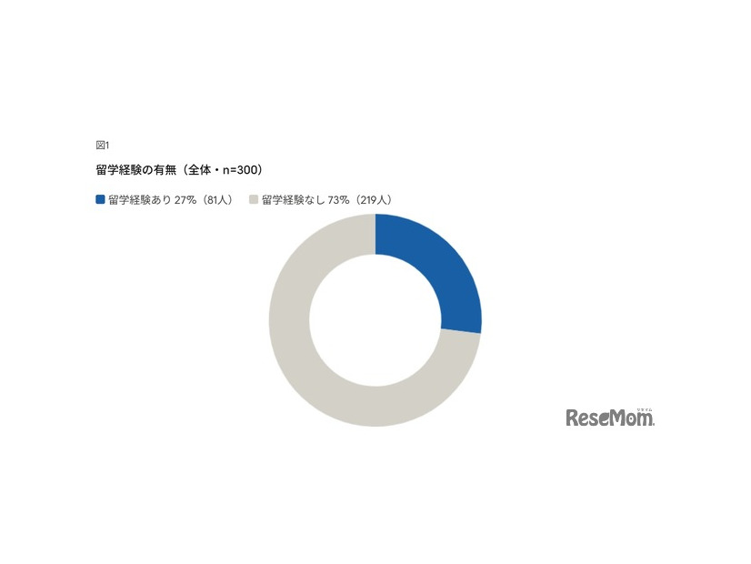 留学経験の有無