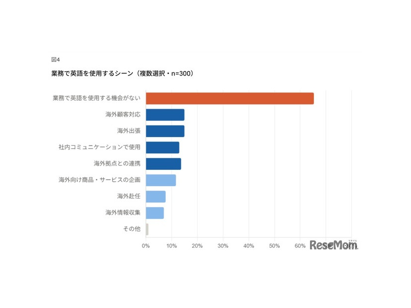 業務で英語を利用するシーン